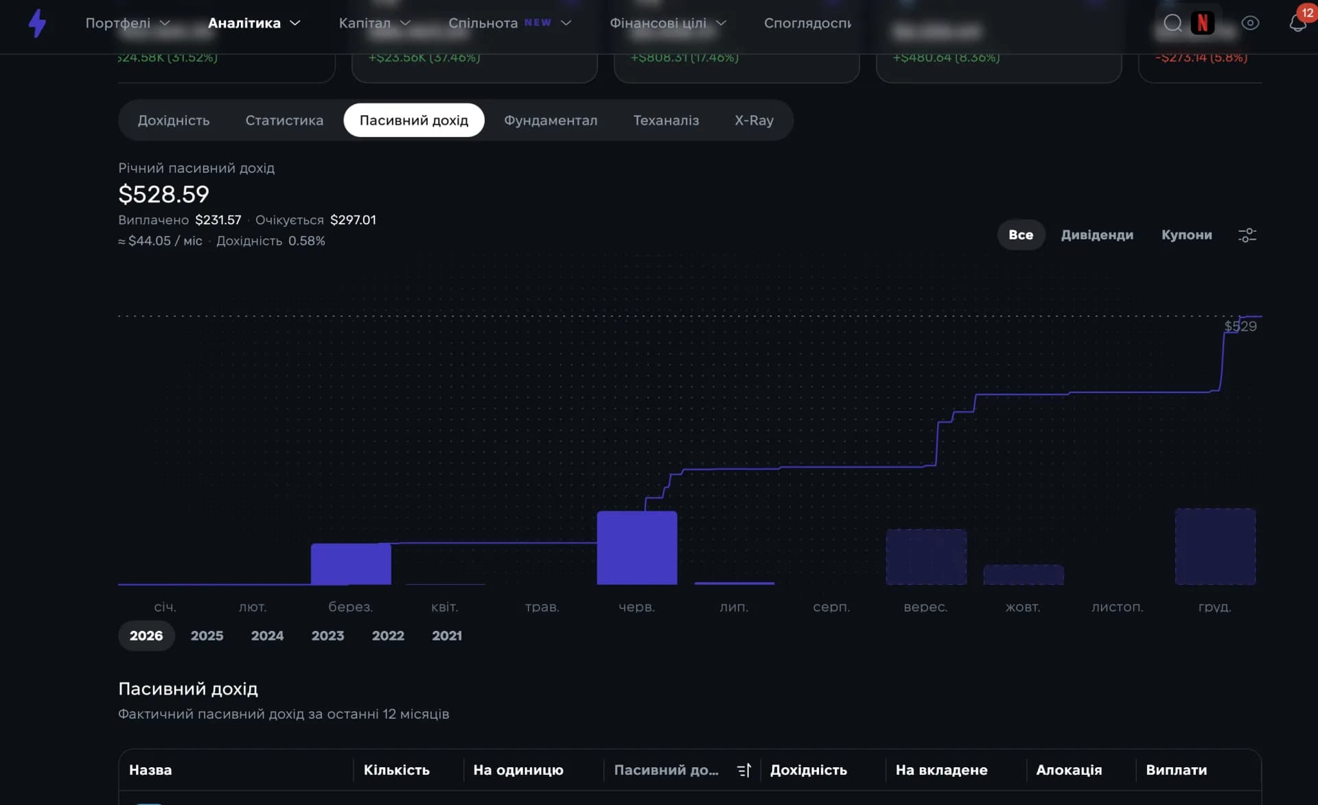 Аналітика дивідендного доходу за активами та періодами у Strum