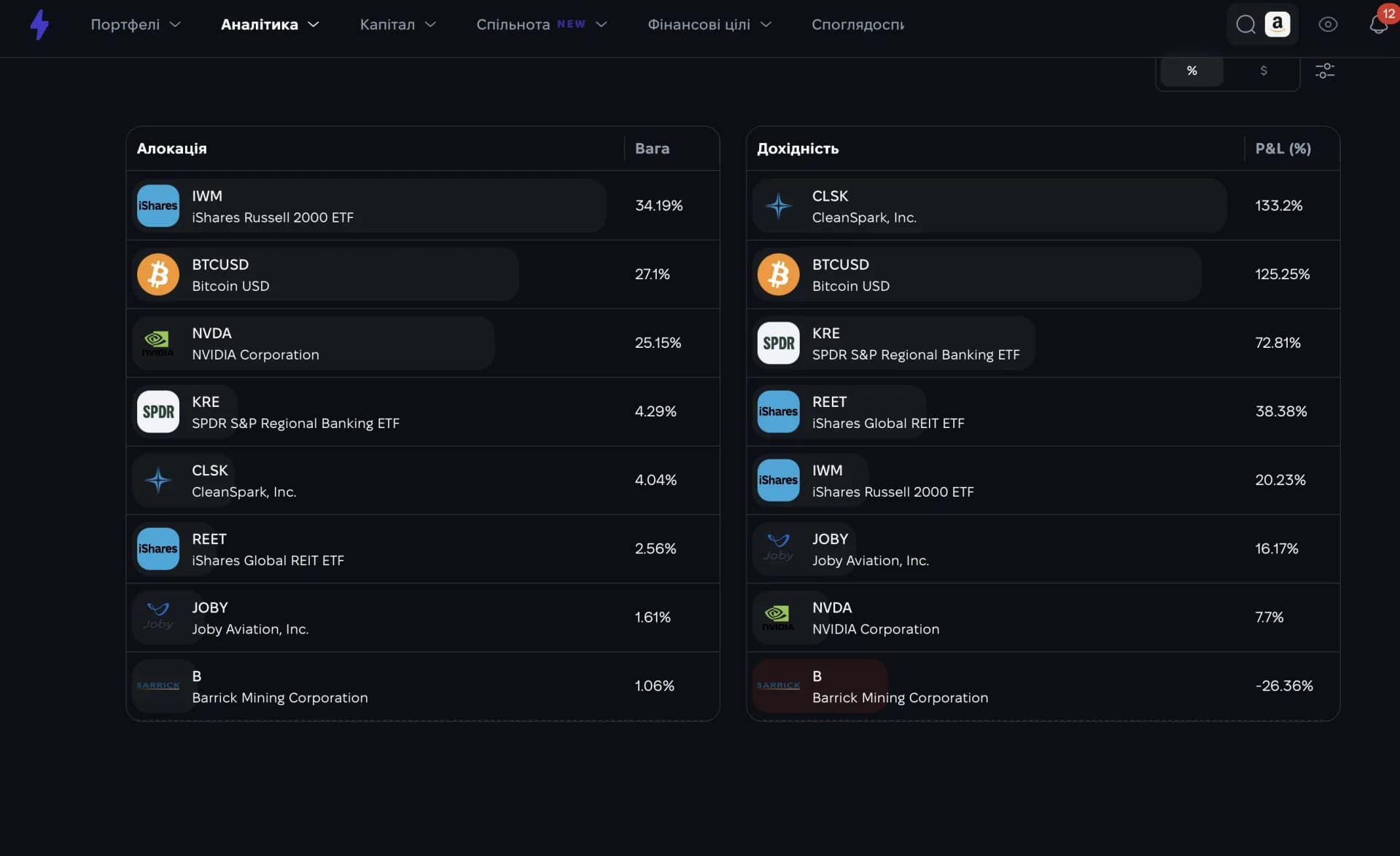Ефективність окремих тікерів у портфелі Strum Ефективність окремих тікерів у портфелі Strum